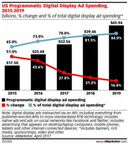 Nearly 80 percent of US display ad spend will be programmatic in 2017 [eMarketer]