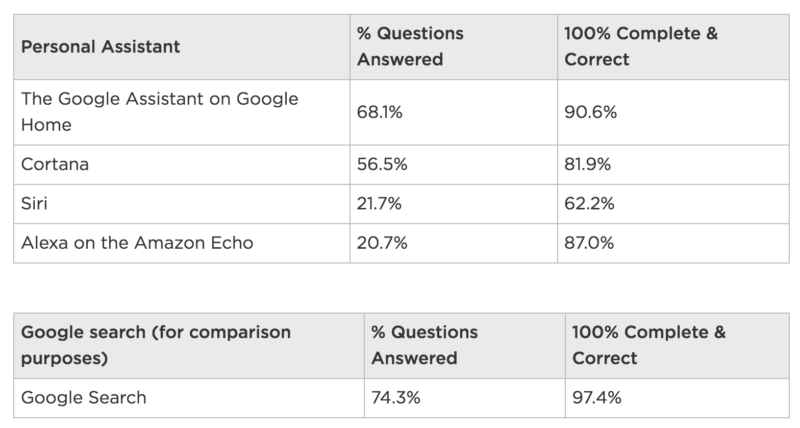 Report: Google Assistant beats rivals for questions answered and accuracy