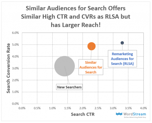Similar Audiences for Search Campaigns [Data]