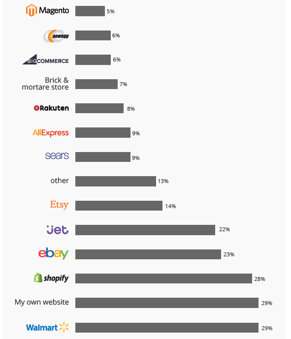 Survey: Almost one-third of Amazon sellers plan to expand to Walmart.com this year