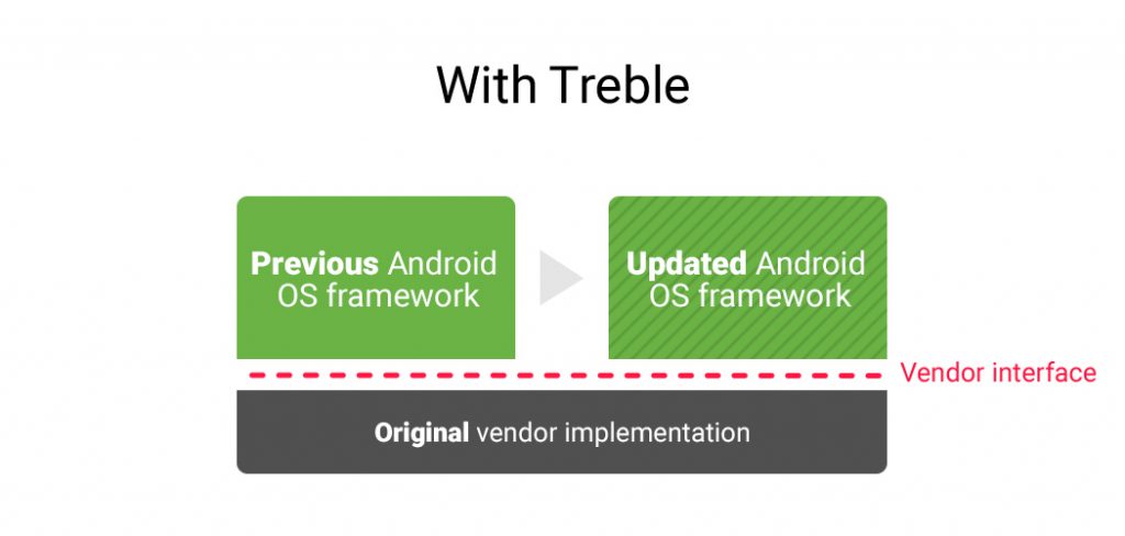 Google’s Project Treble Will End Slow And Irregular Android Updates