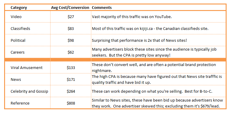 Highest and Lowest Cost-per-Conversion Categories in Q1