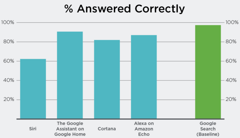 Report: Google Assistant beats rivals for questions answered and accuracy