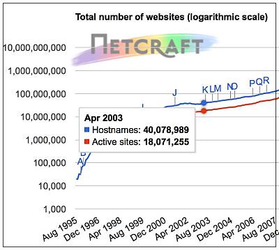 Netcraft Total Websites