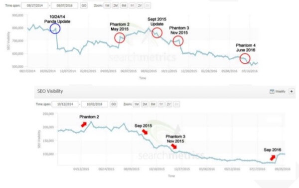 Recent major Google search algorithm updates