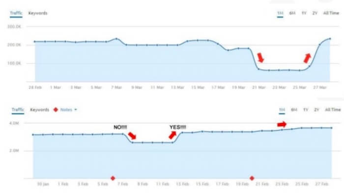 Solving SEO Issues in Google’s Post-Update World