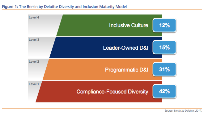 diversity in the workplace - Deloitte maturity model