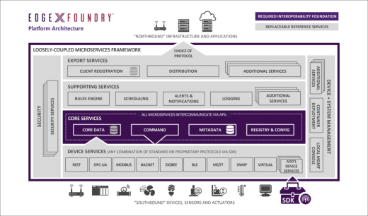 Companies join Linux Foundation to build open IoT edge framework