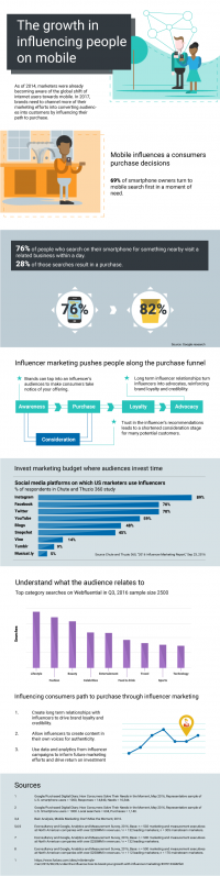 Influencing People on Their Mobile Devices [Infographic]