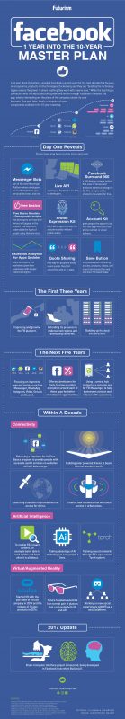 Inside Facebook’s 10-Year Master Plan [Infographic]