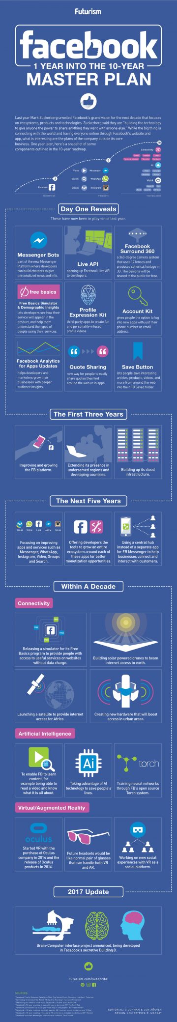 Inside Facebook’s 10-Year Master Plan [Infographic]
