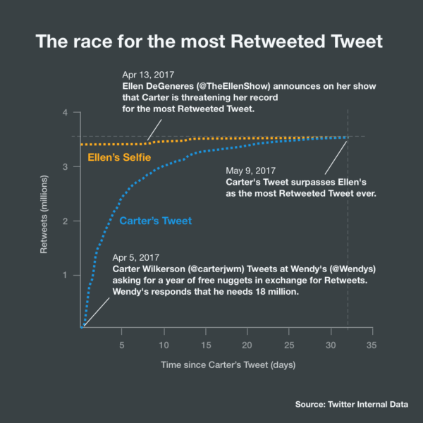 Wendy’s gives #NuggsForCarter a year of free nuggets for getting the most retweets ever