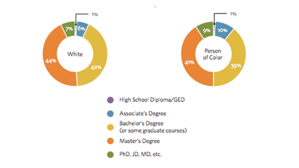 5 Charts That Illustrate The Racial Bias In The Nonprofit World | DeviceDaily.com