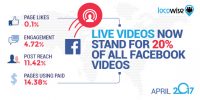 Live Videos Now Stand For 20% Of All Facebook Videos