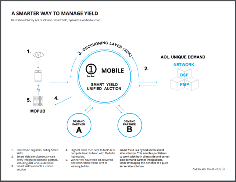 AOL launches SDK-based header bidding for mobile apps