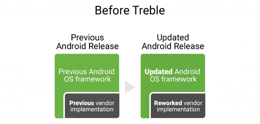 Google’s Project Treble Will End Slow And Irregular Android Updates
