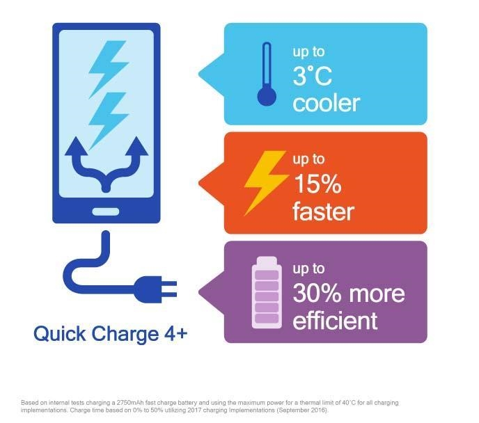 Qualcomm's Quick Charge 4+ is both faster and cooler | DeviceDaily.com
