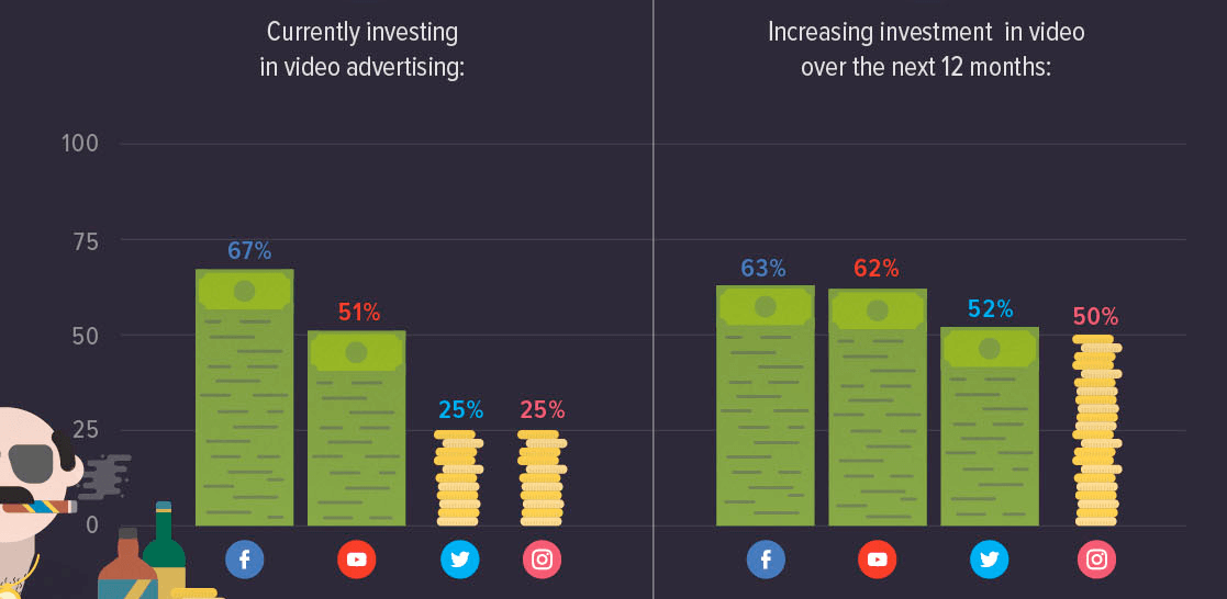 Report: 67% of US marketers have paid to promote video on Facebook in past year