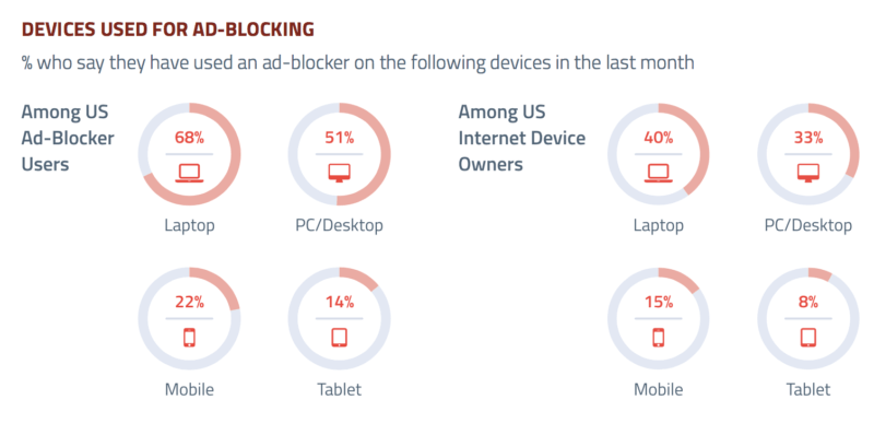 Survey shows US ad-blocking usage is 40 percent on laptops, 15 percent on mobile | DeviceDaily.com