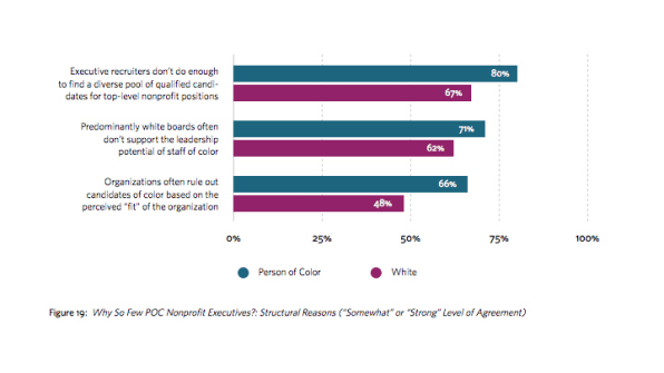 5 Charts That Illustrate The Racial Bias In The Nonprofit World | DeviceDaily.com