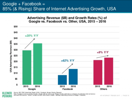 IAB: 2017 Q1 is 7th straight with double-digit growth in US digital ad revenues