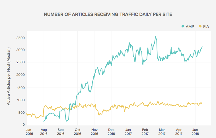 Report: Facebook’s Instant Articles faster than AMP, both formats boost user engagement