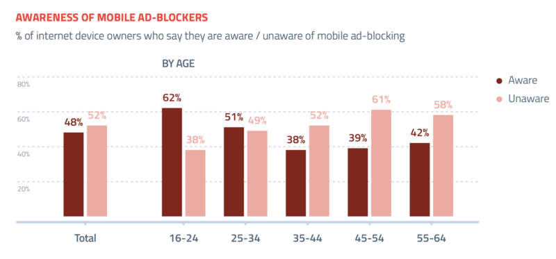 Survey shows US ad-blocking usage is 40 percent on laptops, 15 percent on mobile | DeviceDaily.com