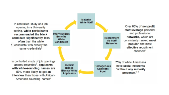 5 Charts That Illustrate The Racial Bias In The Nonprofit World | DeviceDaily.com