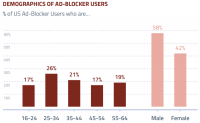 Survey shows US ad-blocking usage is 40 percent on laptops, 15 percent on mobile