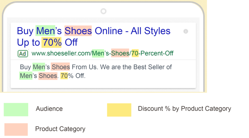 The anatomy of ad copy relevance: The new Google standard