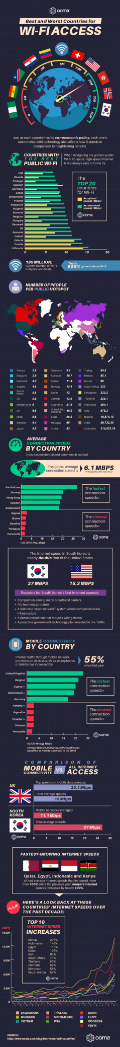 Best Proven Tactics for Using Public WiFi [Infographic]