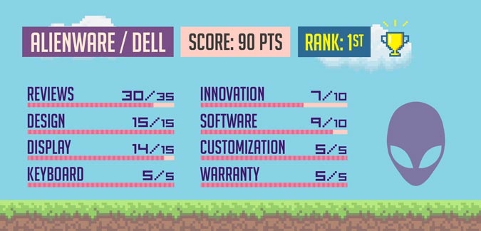 Best and worst gaming laptop brands 2017 | DeviceDaily.com