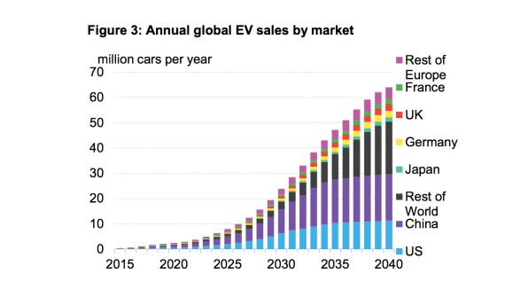 The Electric Vehicle Takeover May Happen Sooner Than Anticipated | DeviceDaily.com