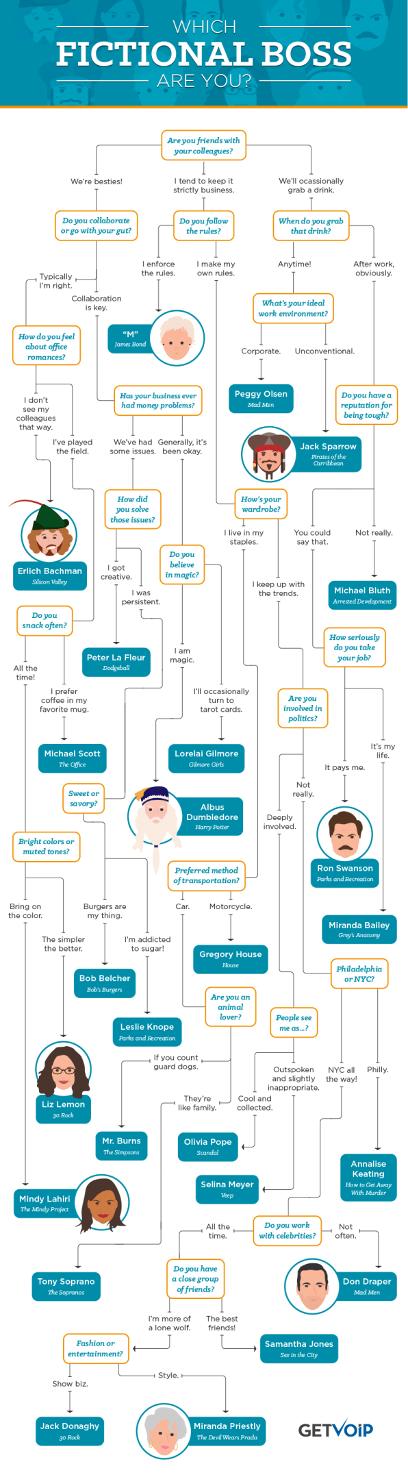 This Flowchart Tells You Which Fictional Boss You Are | DeviceDaily.com
