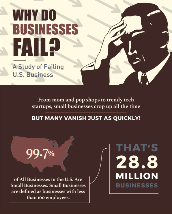 This Is The State Of Small Business Failure In The U.S. | DeviceDaily.com