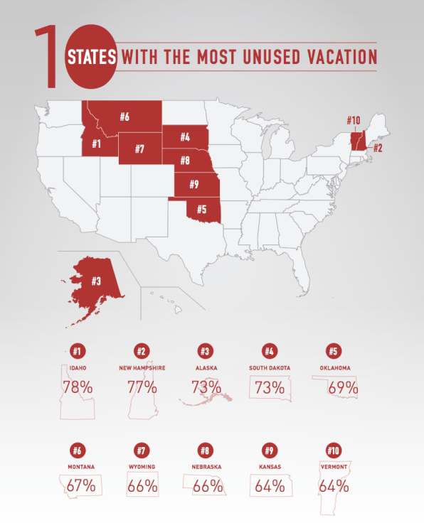 This Is Who Takes The Least Vacation In the U.S. | DeviceDaily.com