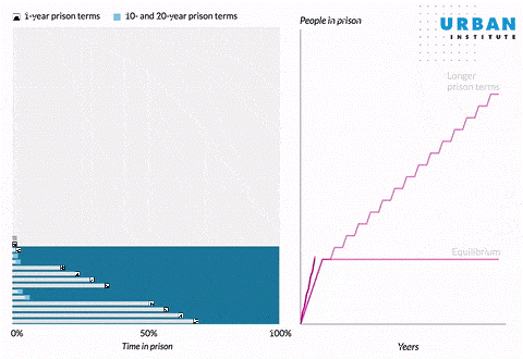 To End Mass Incarceration, We Need To End Long Prison Sentences | DeviceDaily.com