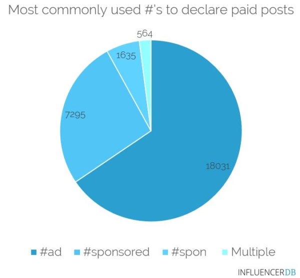 Ads In Disguise? The FTC Guidelines For Disclosing Sponsored Influencer Posts | DeviceDaily.com