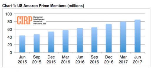 Amazon Prime hits 85M member milestone, researchers say