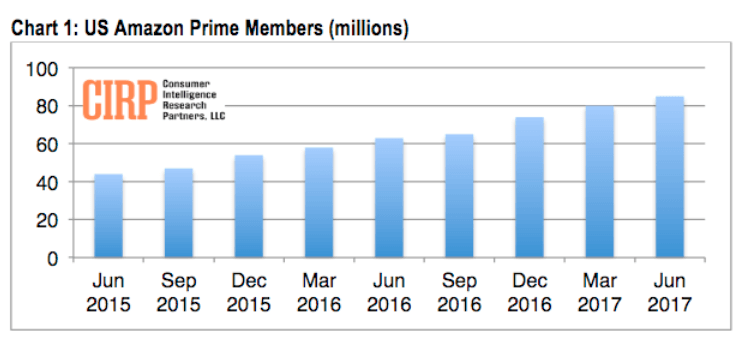 Amazon Prime hits 85M member milestone, researchers say | DeviceDaily.com