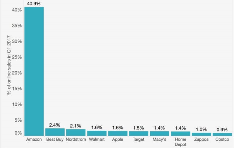 As Amazon continues its rampant growth, will traditional retailers survive online? | DeviceDaily.com