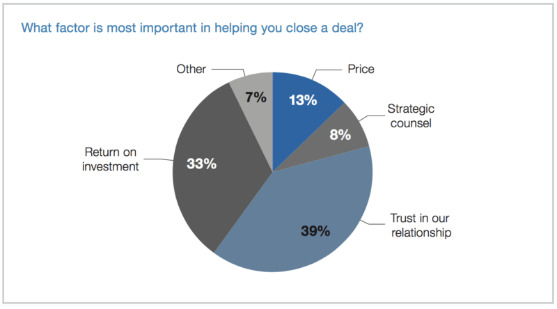 LinkedIn report: Sales tech ‘is changing the game for sellers’ (and buyers) | DeviceDaily.com