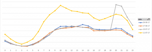 Prime Day delivers a 60% increase in profits for Amazon sellers [Feedvisor data]