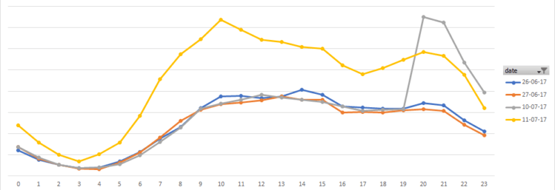 Prime Day delivers a 60% increase in profits for Amazon sellers [Feedvisor data] | DeviceDaily.com