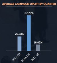 Report: 2016 holiday quarter saw highest rate of digital influence on store visitation