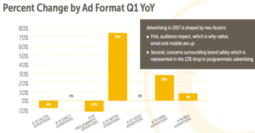 Report: Native ad buying surges 74%, programmatic slips 12%