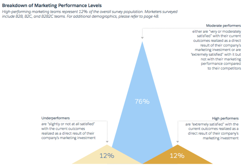 Salesforce’s ‘State of Marketing’ Report: Customer experience takes center stage | DeviceDaily.com