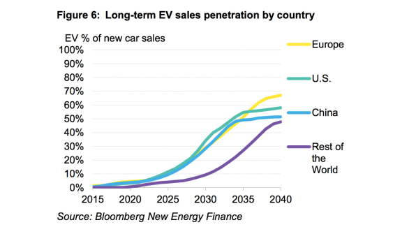 The Electric Vehicle Takeover May Happen Sooner Than Anticipated | DeviceDaily.com