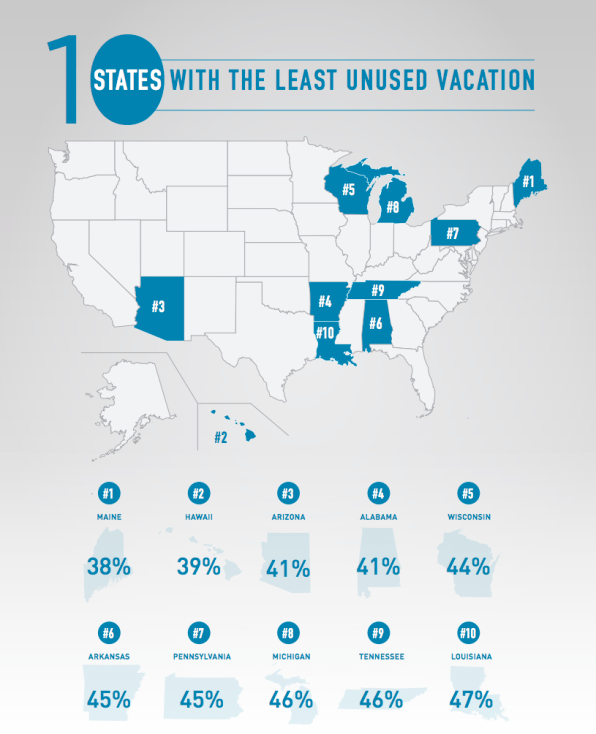 This Is Who Takes The Least Vacation In the U.S. | DeviceDaily.com