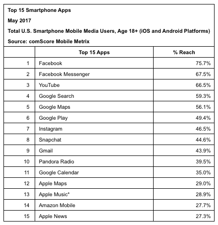 Top 15 smartphone apps becoming a static list owned by Google, Facebook, Apple | DeviceDaily.com
